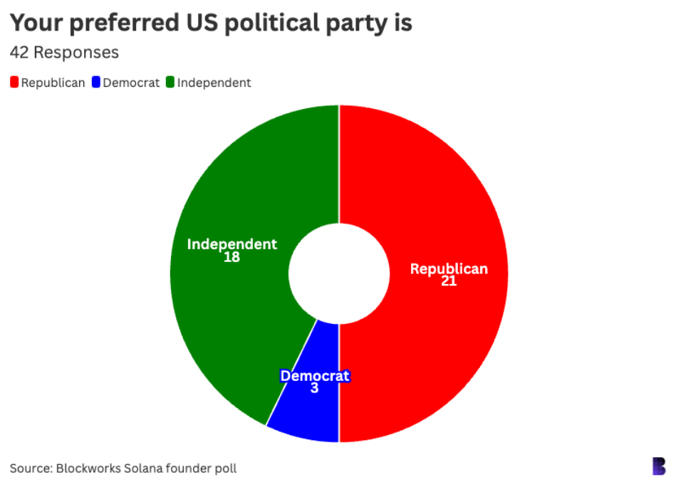 42位Solana生态重要人物调查 :对加密行业都有哪些看法?